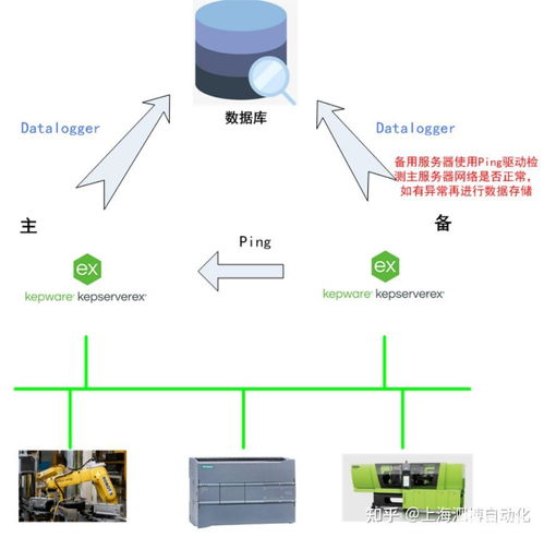 kepware如何實現不同層級的冗余